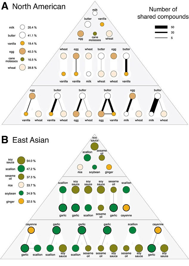 Vì sao khẩu vị Á - Âu như nước với lửa?