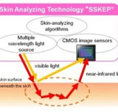 Sony phát triển công nghệ chẩn đoán sức khỏe làn da