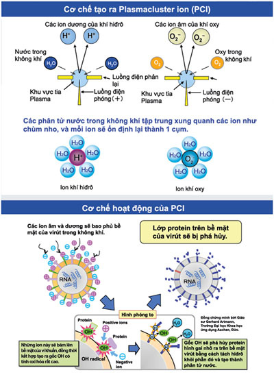 Loại virus H1N1 bằng công nghệ Plasmacluster Ion