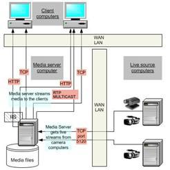Unreal Media Server - Chia sẻ nhạc, nghe nhạc qua mạng LAN