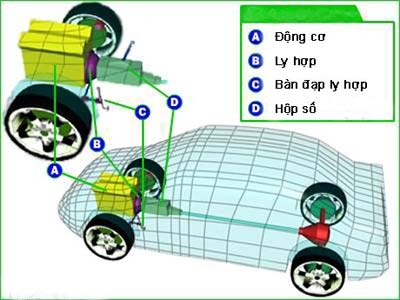 Nguyên lý hoạt động của bộ ly hợp