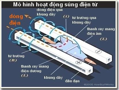 Súng điện từ: Vũ khí mới không cần thuốc nổ