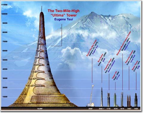 Tòa tháp cao nhất thế giới sẽ cao hơn 3.000 mét