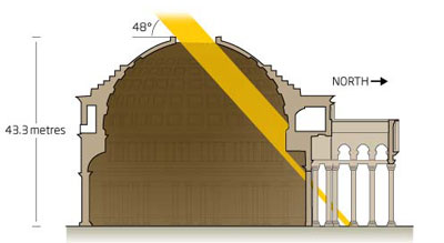Hé lộ bí ẩn đền Pantheon