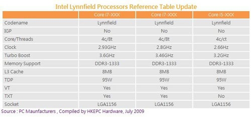 Intel Core i5 sẽ công bố vào tháng 9 tới