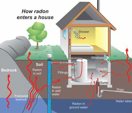 Hà Nội: Khí độc hại Radon?