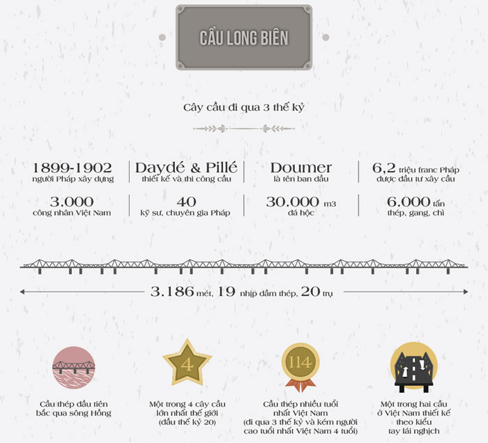 Cầu Long Biên qua các thời kì