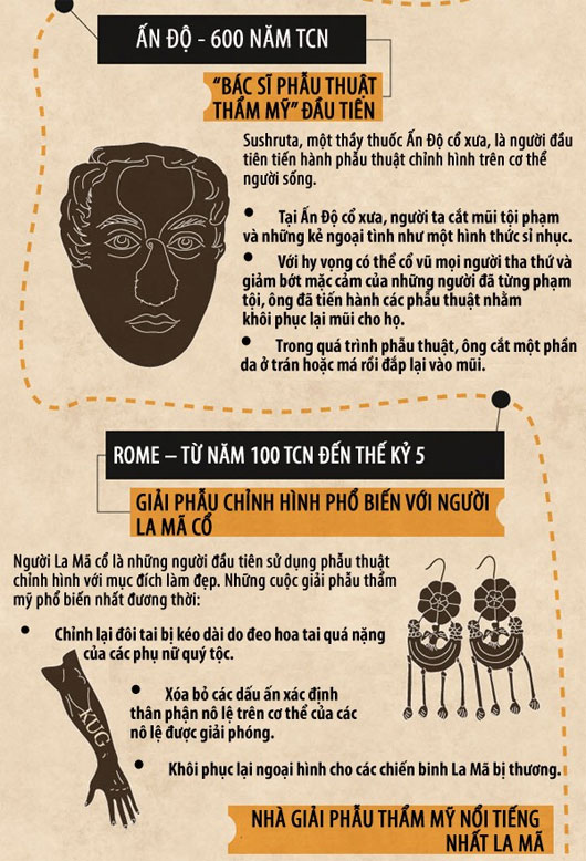 Nguồn gốc khó tin của phẫu thuật thẩm mỹ ngày nay