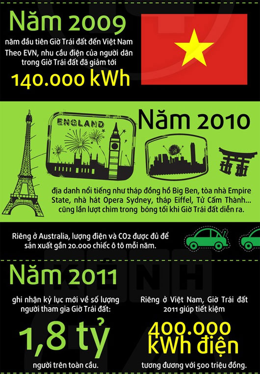 Được và mất khi hưởng ứng Giờ Trái đất