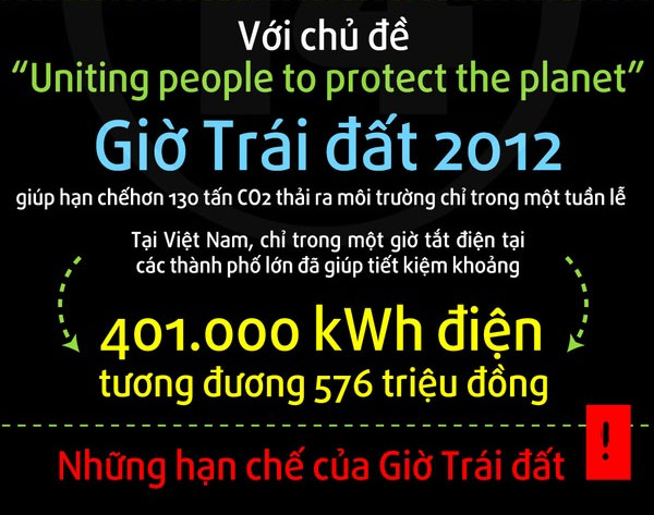 Được và mất khi hưởng ứng Giờ Trái đất