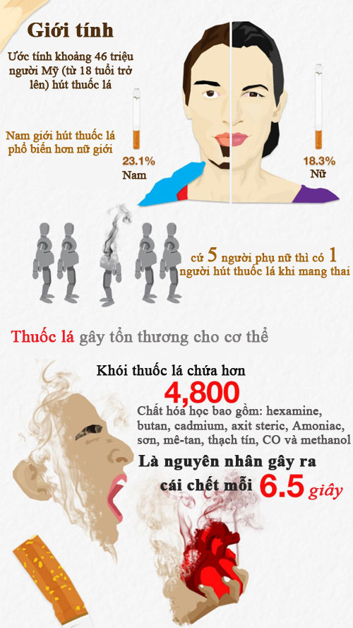 Những sự thật chết người vì thuốc lá