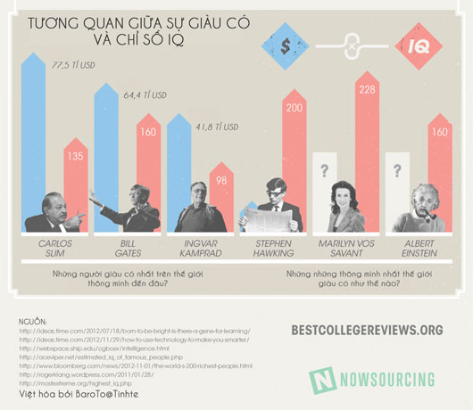 Sự thông minh dưới góc nhìn của khoa học