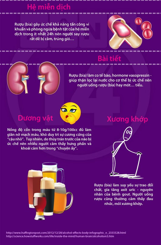 Check tác hại của rượu bia đến từng bộ phận cơ thể