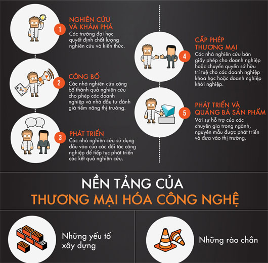 Quy trình chuyển giao công nghệ từ phòng thí nghiệm đến thị trường