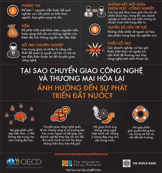 Quy trình chuyển giao công nghệ từ phòng thí nghiệm đến thị trường