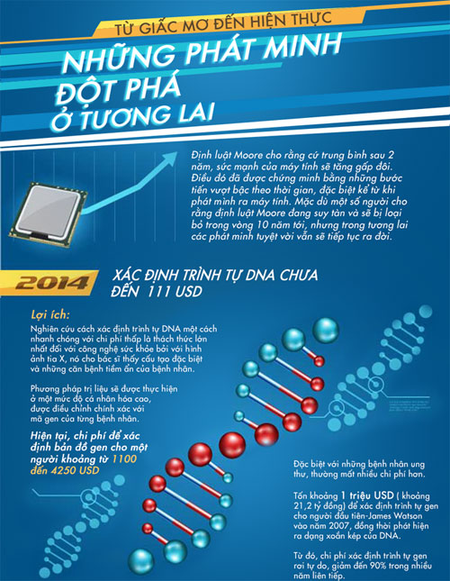 Những phát minh đột phá trong tương lai