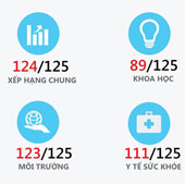 Việt Nam xếp 89/125 về đóng góp khoa học công nghệ