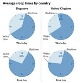 Khảo sát chuyện ngủ của người phương Tây và người phương Đông
