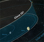 Không có hành tinh tên Gliese 581g, 581d