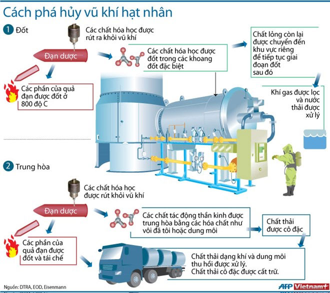 Tìm hiểu cách phá hủy vũ khí hạt nhân