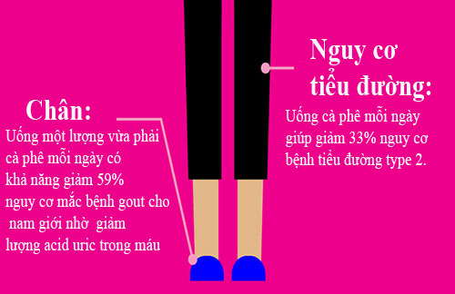 Cà phê giảm 33% nguy cơ tiểu đường