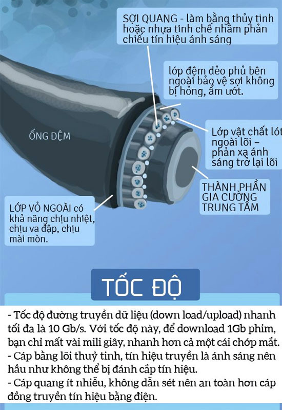 Tìm hiểu nguyên nhân khiến cáp quang 
