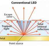 Bước đột phá mới trong việc cải tiến đèn LED