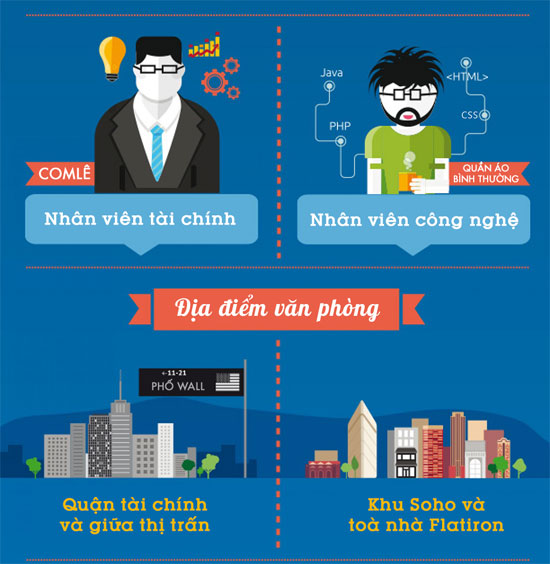 Phong cách sống của dân tài chính và dân công nghệ ở New York