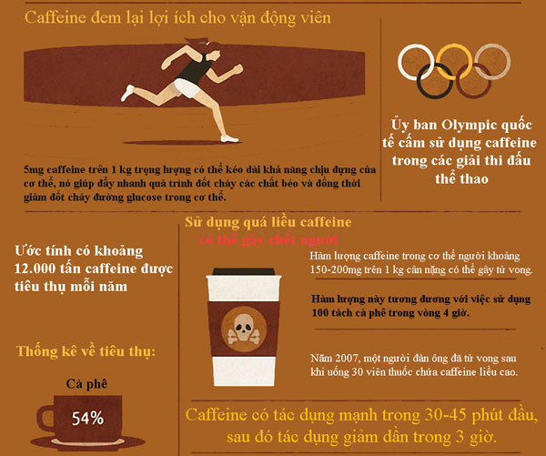 Lợi và hại của caffeine với sức khỏe