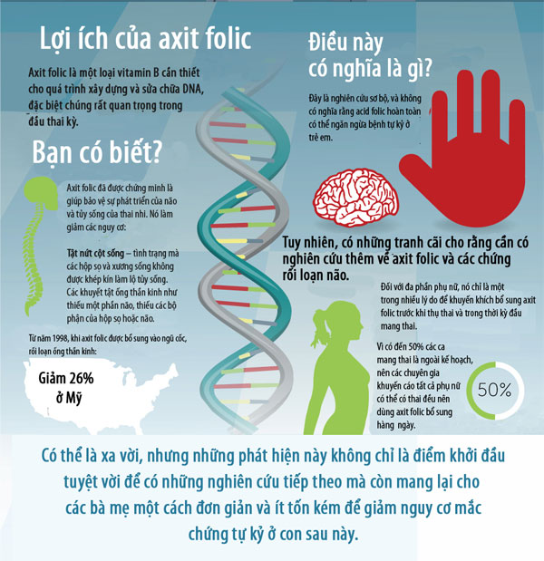Axit folic giảm nguy cơ mắc chứng tự kỷ