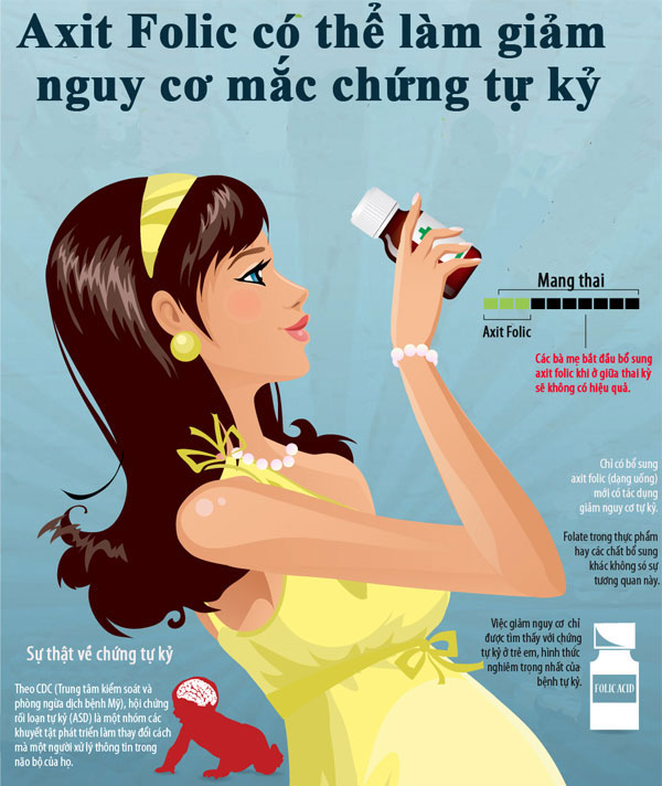 Axit folic giảm nguy cơ mắc chứng tự kỷ