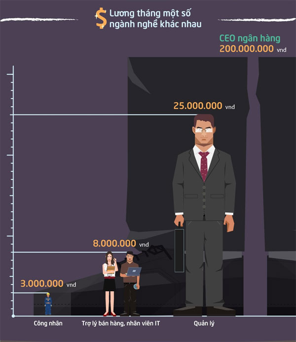 Lương nhân viên IT trung bình là 8.000.000VND Người Việt mua được gì với một tháng lương?
