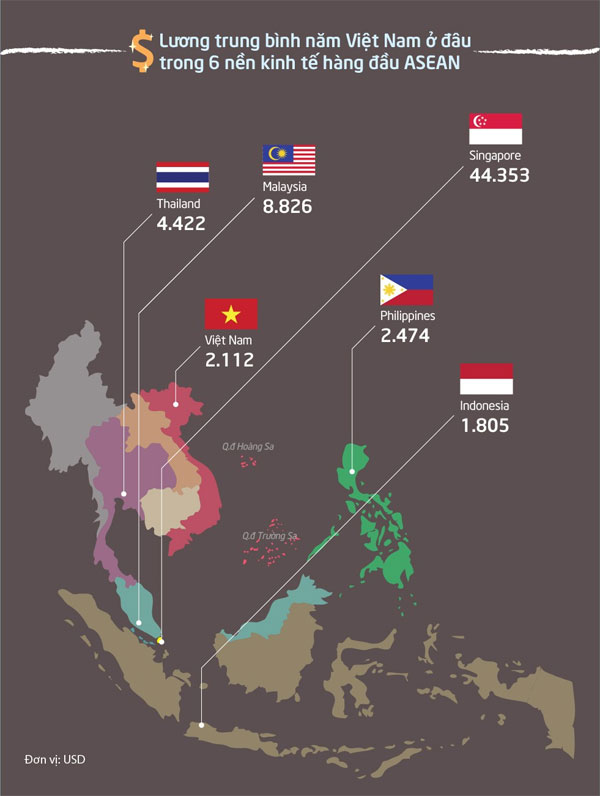 Lương trung bình của Việt Nam đứng thứ 5/6 trong 6 nên kinh tế hàng đầu tại ASEAN Người Việt mua được gì với một tháng lương?