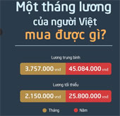 Người Việt mua được gì với một tháng lương?
