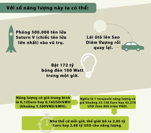 Năng lượng tắt đèn từ Giờ Trái đất 