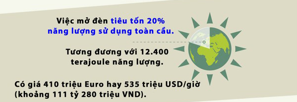 Năng lượng tắt đèn từ Giờ Trái đất 