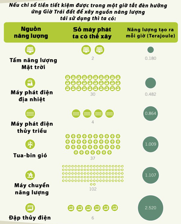 Năng lượng tắt đèn từ Giờ Trái đất 