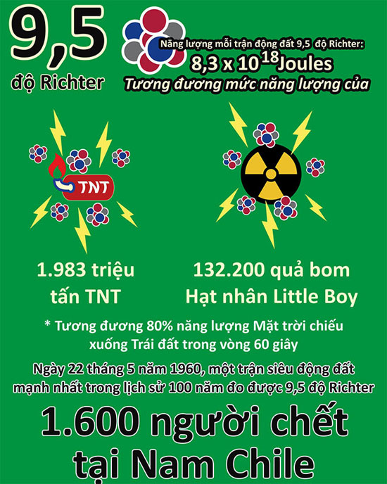 Động đất mạnh như thế nào?