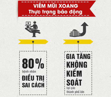 80% bệnh nhân viêm xoang đang điều trị sai cách