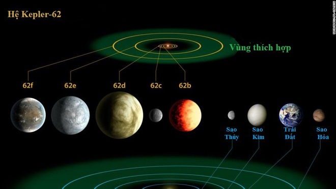 Những hành tinh nào có thể tồn tại sự sống như Trái Đất?