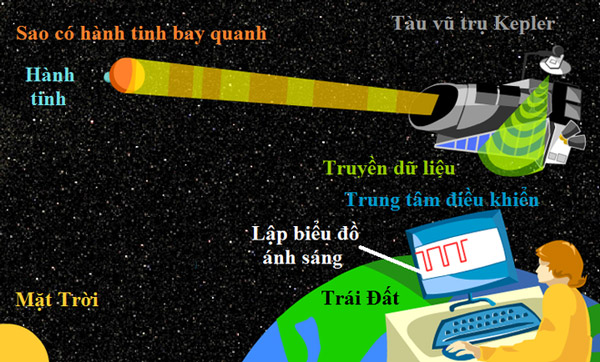 Hành trình phát hiện ra 