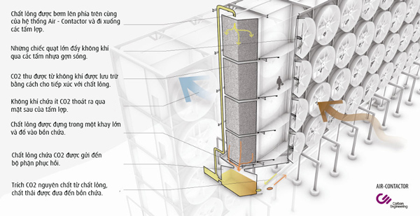Hệ thống biến CO2 thành nhiên liệu cho động cơ ở Canada