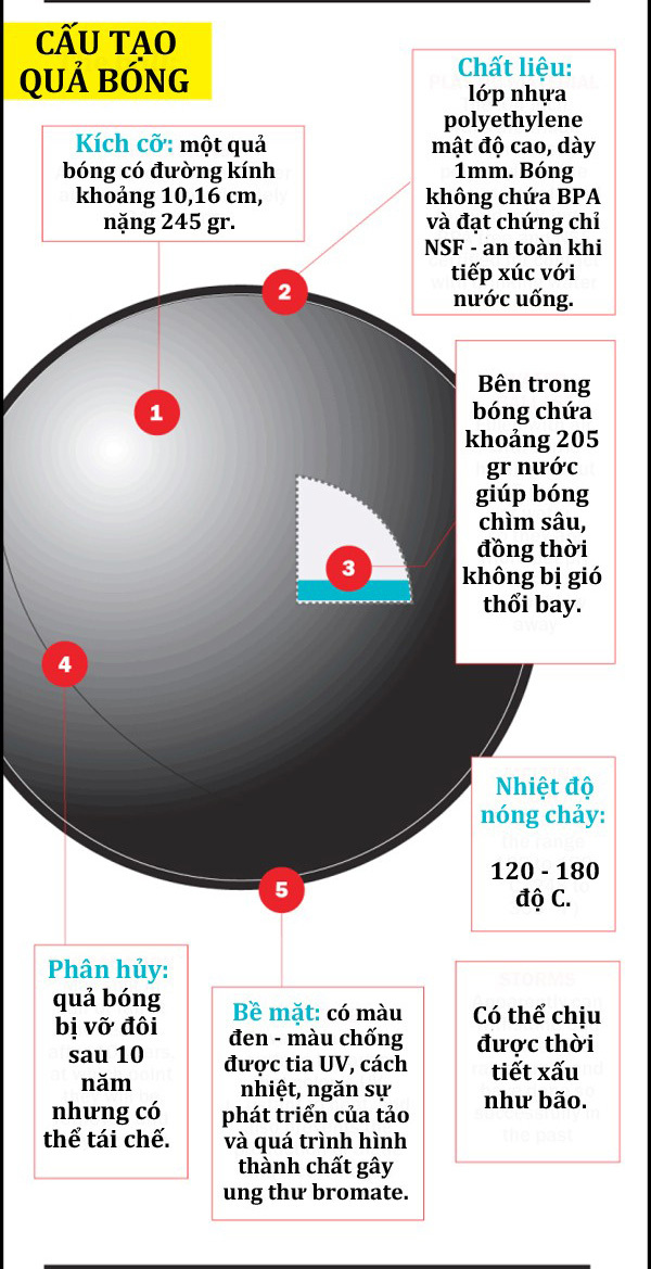 Bên trong 96 triệu quả bóng 