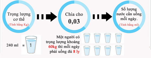 Cách tính lượng nước cần uống mỗi ngày tùy theo trọng lượng cơ thể