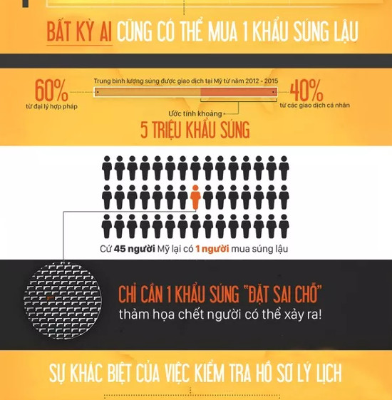 Mỹ: Mua súng dễ hơn mua một chai bia