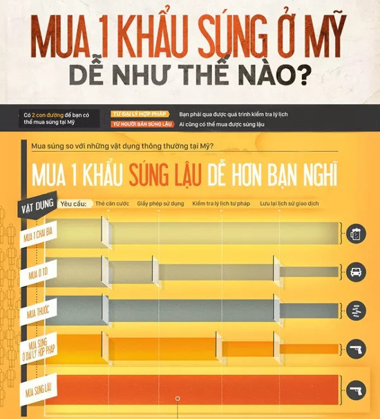 Mỹ: Mua súng dễ hơn mua một chai bia