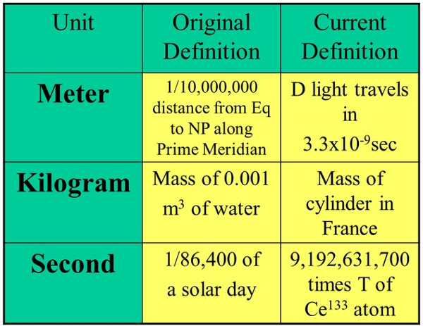 Đơn vị Kilogram sắp được định nghĩa lại