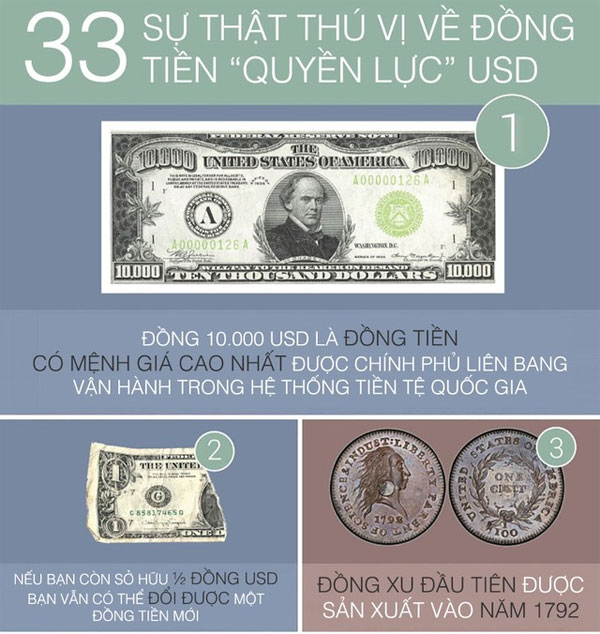 33 sự thật thú vị của đồng tiền quyền lực USD