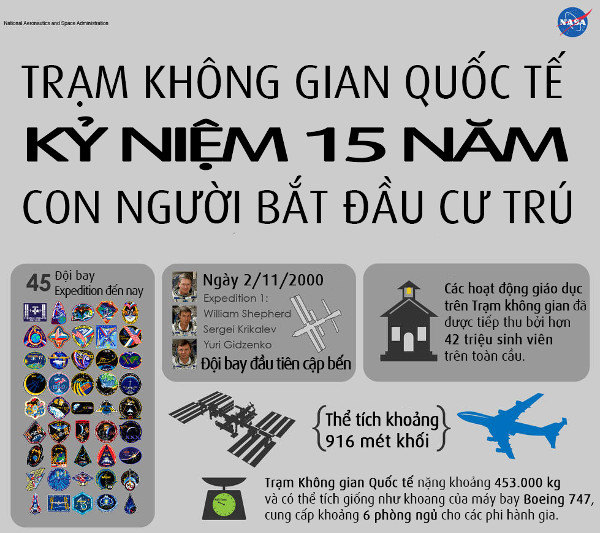 Nhìn lại trạm vũ trụ ISS sau 15 năm hoạt động