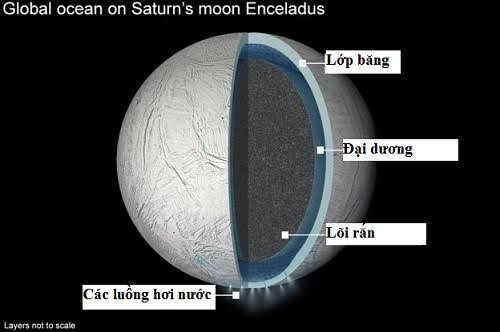 Sự sống có thể tồn tại trên mặt trăng của sao Thổ